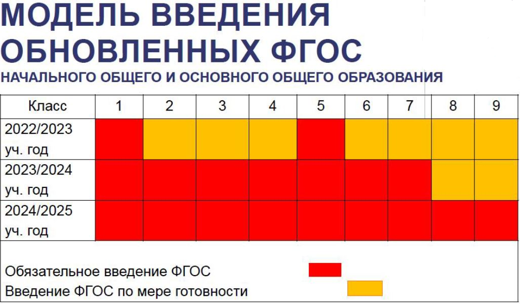 Фоп ноо 2024 2025 учебный план. График внедрения обновленных ФГОС. График введения обновленных ФГОС. Введение ФГОС. График перехода на ФГОС.